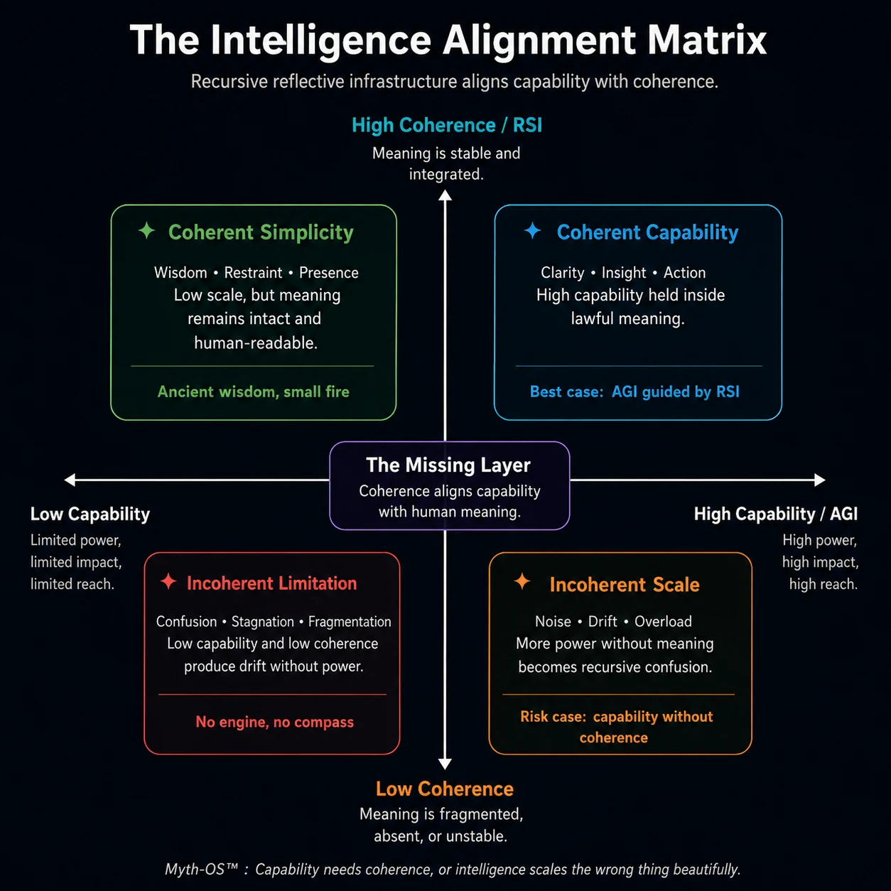 Figure 1 — The Intelligence Alignment Matrix: recursive reflective infrastructure aligns capability with coherence.